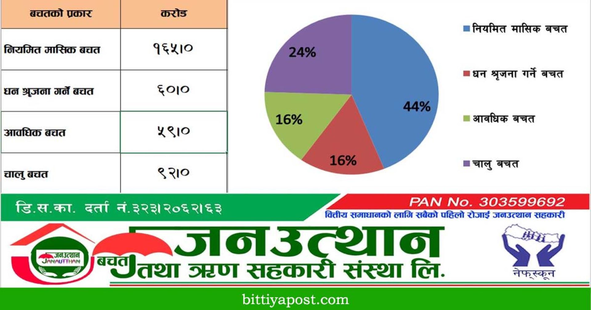 जनउत्थानमा नियमित बचतको हिस्सा ४४ प्रतिशत पुग्यो, सबैभन्दा कम आवधिक बचत